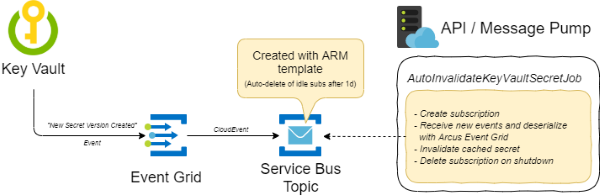 Automatically Invalidate Azure Key Vault Secrets